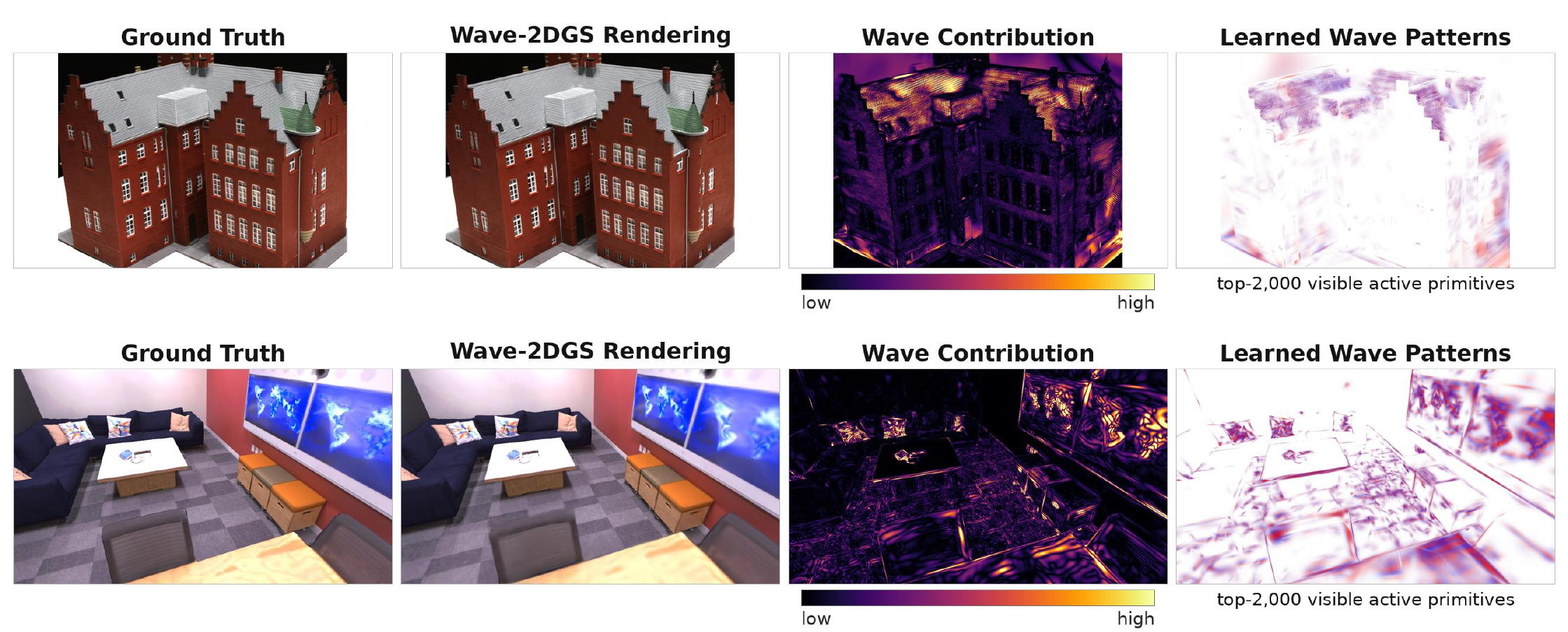 Wave-2DGS results on DTU and Replica, including rendering, wave contribution, and projected wave patterns.